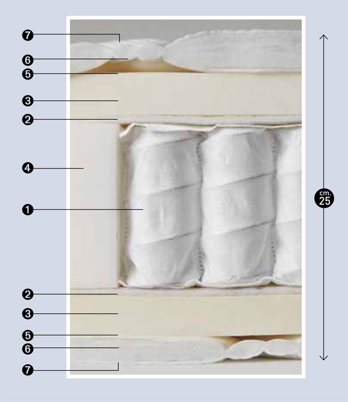 Pocket Memo 7 zone, Hypoallergenic mattress, with memory effect
